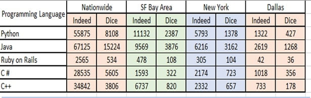 programming languages to learn for job seekers