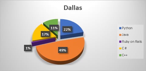 programming jobs in Dallas